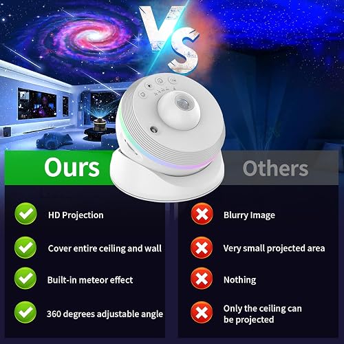 VanSmaGo Meteor Galaxy Projector listing panel comparing its HD projection, full ceiling-and-wall coverage, built-in meteor effect, and 360-degree angle against blurry, small-area competitor projectors